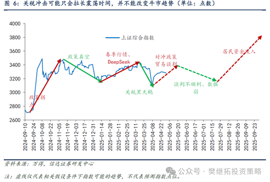 信达策略:谈判和政策预期还未证伪