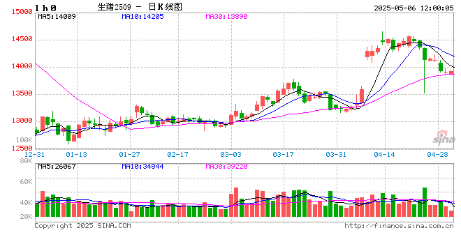 白条猪肉：4月价格窄幅波动 5月或有上涨空间