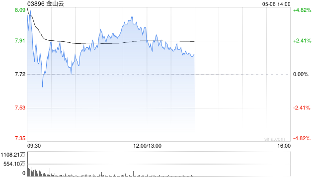 金山云午前涨近4% 野村首予“买入”评级