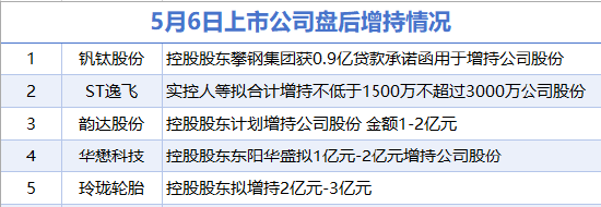 5月6日增减持汇总:盘后韵达股份等5股增持 泓博医药等2股减持(表)-财经新闻