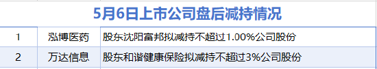 5月6日增减持汇总:盘后韵达股份等5股增持 泓博医药等2股减持(表)-财经新闻