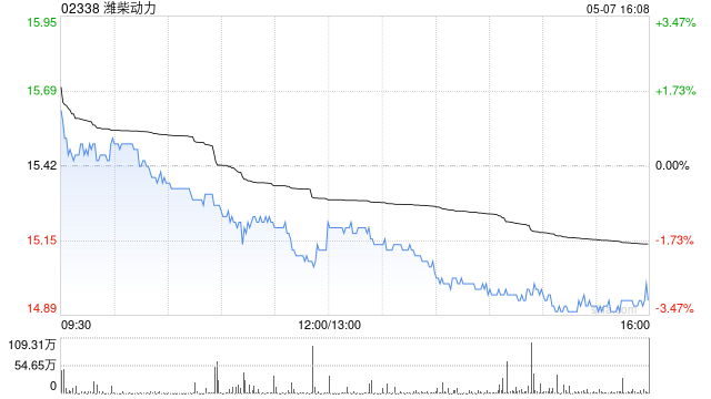 美银证券:降潍柴动力目标价至17.5港元 重申“买入”评级