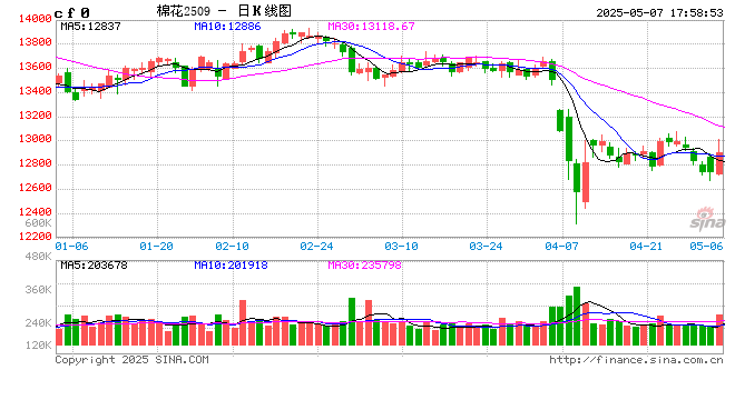 期市晨昏线5.7(晚):棉花起势?小级别或仍是更好选择