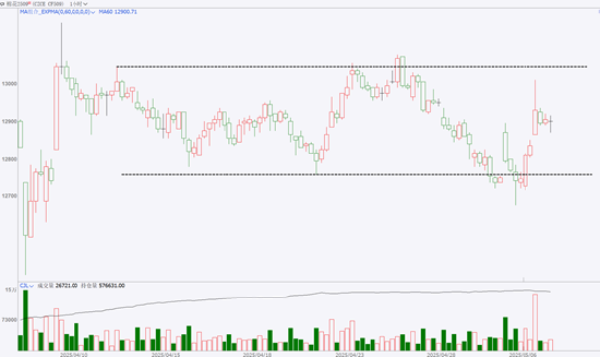 期市晨昏线5.7(晚):棉花起势?小级别或仍是更好选择