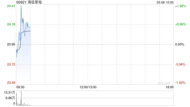 海信家电获控股股东一致行动人海信通信增持221.16万股