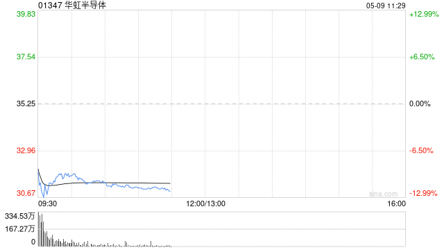 遭大基金减持！港股中芯国际、华虹半导体双双下挫