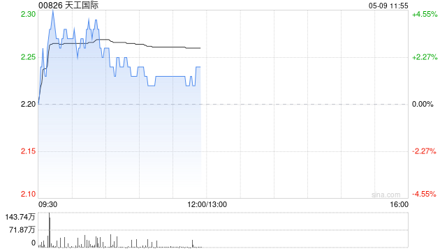 天工国际盘中涨超4% 子公司天工股份将于5月13日在北交所上市