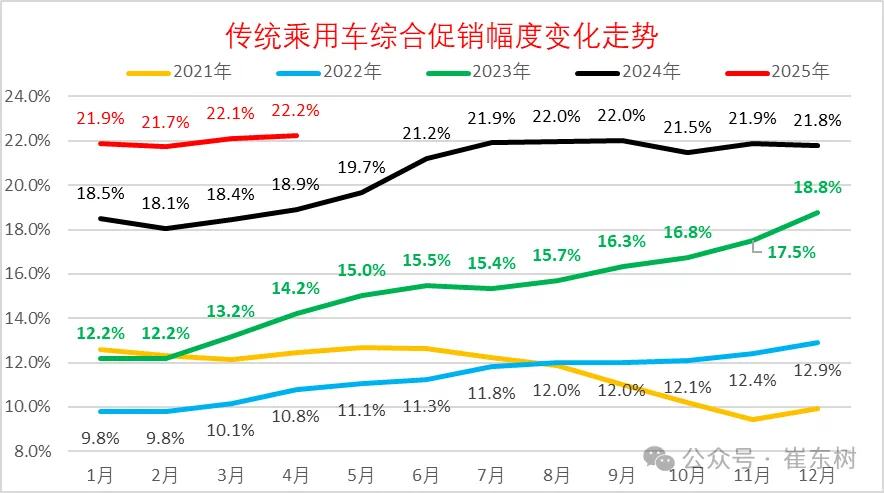 崔东树:今年新车降价规模相对温和 春季车市进入持续走强的良好状态
