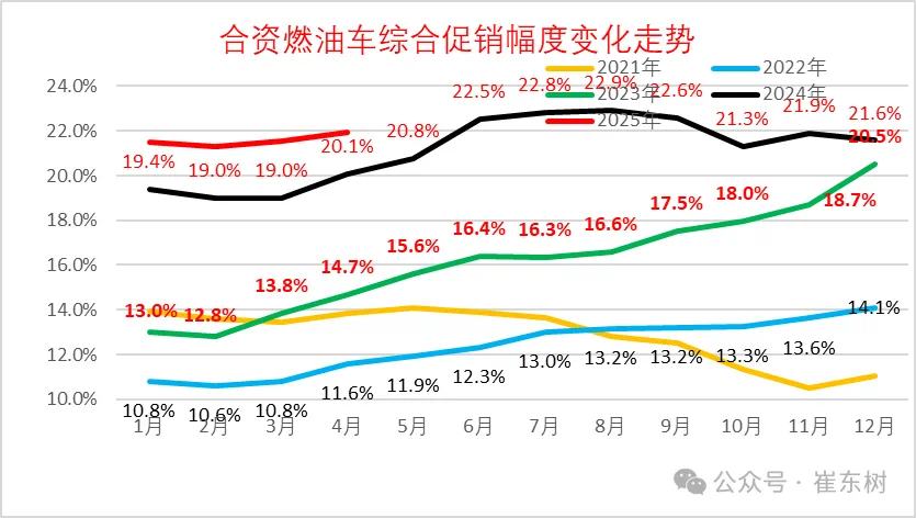 崔东树:今年新车降价规模相对温和 春季车市进入持续走强的良好状态