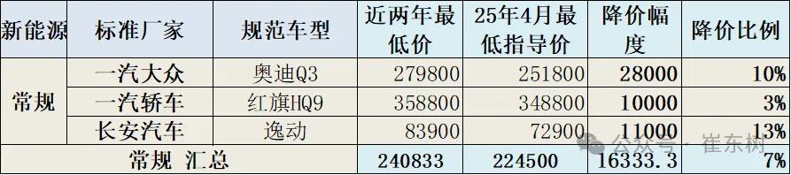 崔东树:今年新车降价规模相对温和 春季车市进入持续走强的良好状态