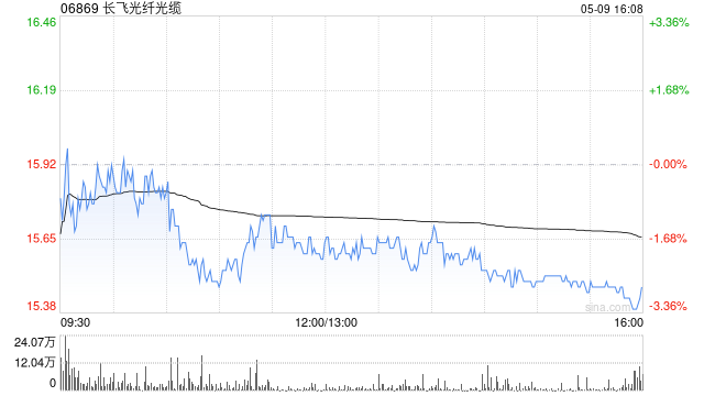长飞光纤光缆公布A股回购计划已实施完毕