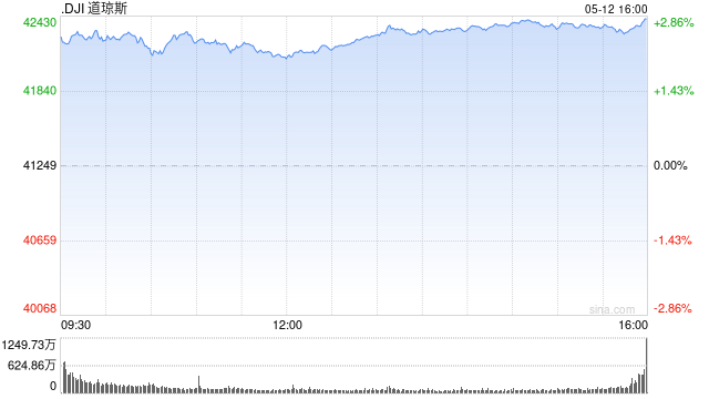 早盘：美股维持涨势 道指上涨1000点