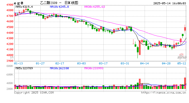 光大期货0514热点追踪:恒力石化突发检修,乙二醇大涨4%