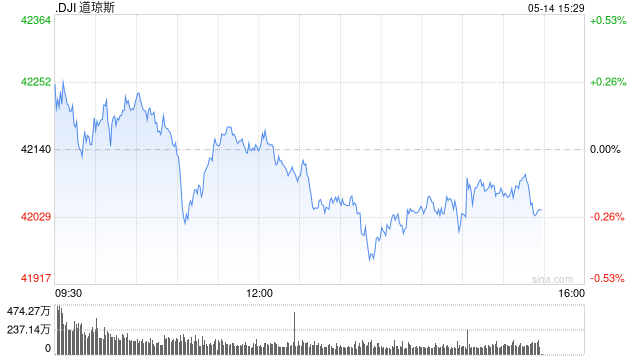 早盘：美股小幅上扬 道指上涨0.1%