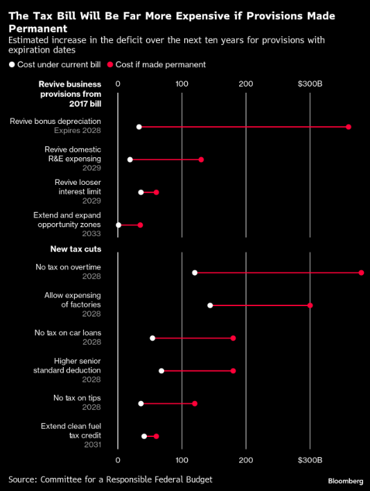 万亿赤字藏毯下 特朗普税改案被疑“埋雷”