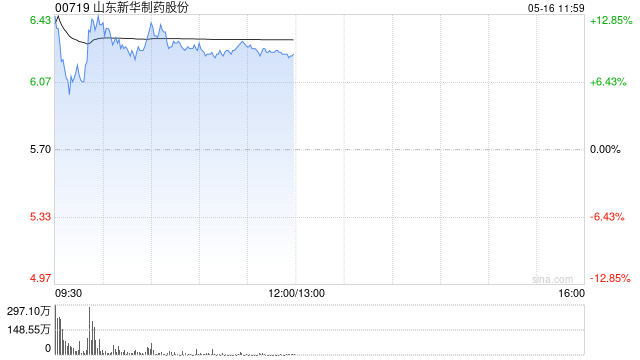 山东新华制药股份盘中拉涨逾14% 公司称OAB-14处于二期临床前准备过程中