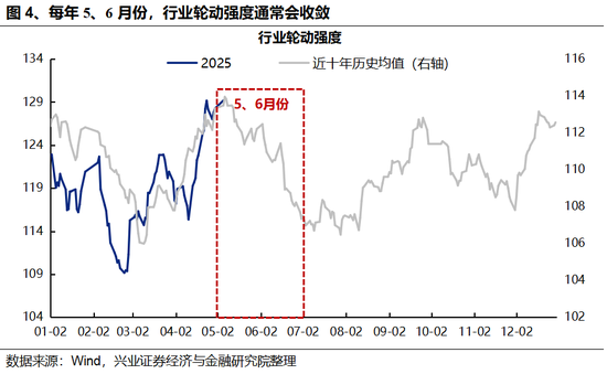 兴证策略:5、6月份科技板块胜率较高