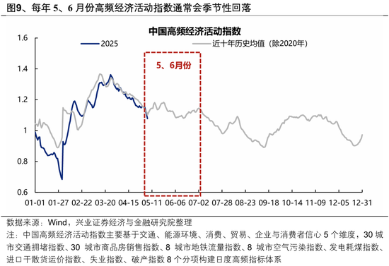 兴证策略:5、6月份科技板块胜率较高