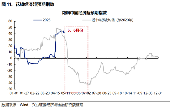 兴证策略:5、6月份科技板块胜率较高