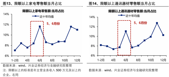 兴证策略:5、6月份科技板块胜率较高