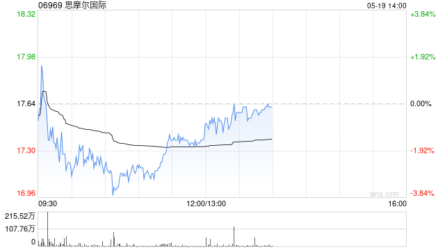 东吴证券:新型烟草增速领先 建议关注思摩尔国际、中烟香港