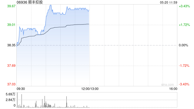 顺丰控股早盘涨逾3% 4月速运物流业务量同比增长29.99%