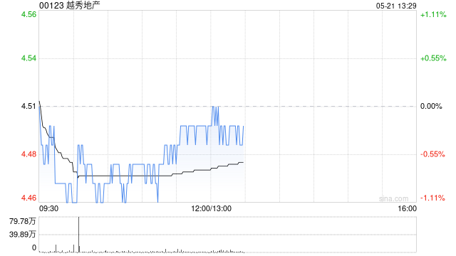 越秀地产：“22穗建03”回售金额为9.55亿元