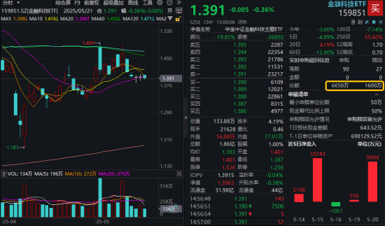 减持利空压制,拉卡拉领跌6%,金融科技ETF缩量盘整!强预期催化,资金大举加仓159851