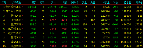 午评|国内期货主力合约涨跌互现 集运欧线跌超3%