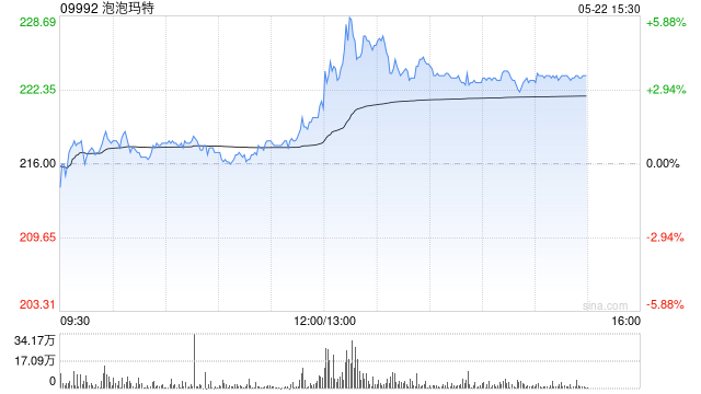 泡泡玛特午后涨近6% 股价再创历史新高 总市值突破3000亿港元