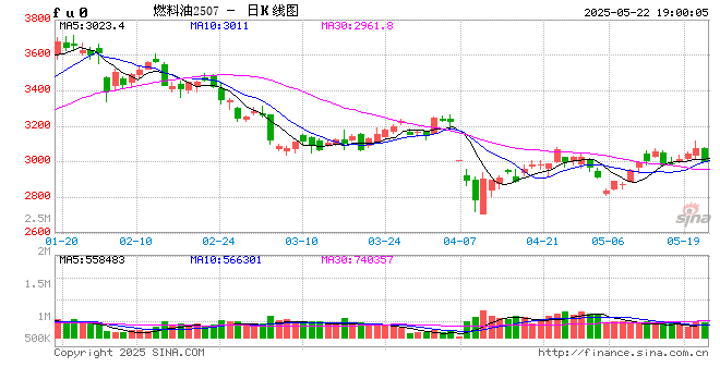 光大期货0522热点追踪：燃油尾盘出现急跌