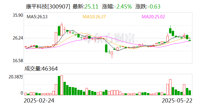 康平科技:公司电机产品目前暂未应用于人形机器人领域