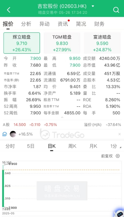A+H上市进入高潮,吉宏股份暗盘大涨,韦尔股份官宣赴港