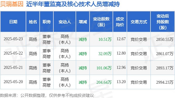 贝瑞基因:5月23日高管高扬减持股份合计10.51万股