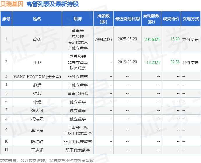 贝瑞基因:5月23日高管高扬减持股份合计10.51万股