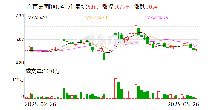合百集团：公司在关注可持续发展的同时高度重视全体股东的投资回报