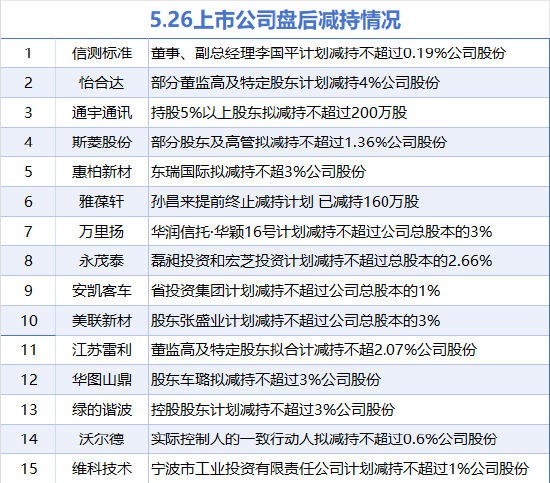 5月26日增减持汇总：神州数码等2股增持 信测标准等15股减持（表）