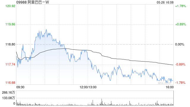 阿里巴巴-W授出5342.96万股奖励股份
