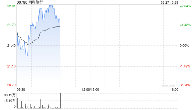 中银国际：微升同程旅行目标价至23.6港元 重申“买入”评级