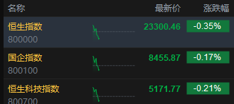 港股走低，三大指数集体转跌