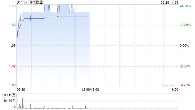 现代牧业午前涨近4% 机构建议关注头部牧业公司
