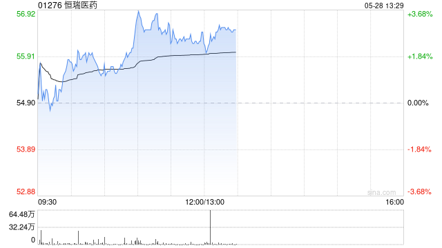 恒瑞医药午前涨逾3% 自研1类治疗用生物用品SHR-4712注射液获批开展临床试验