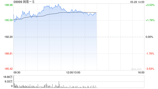 网易涨超3%，股价逼近200港元创历史新高，机构预计游戏业务增长势头将持续