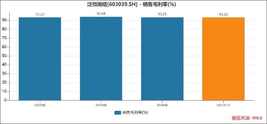 泛微网络毛利率超茅台 授权运营模式现可疑运营商
