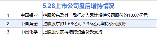 5月28日增减持汇总：中国铝业等3股增持 北京文化等8股减持（表）