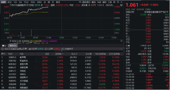 低空经济进入击球点？通用航空ETF华宝（159231）大涨1．92%