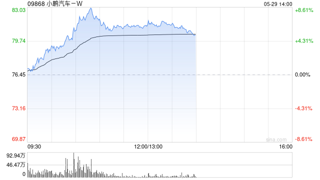 新智能驾驶车型定价 小鹏汽车大涨近9%