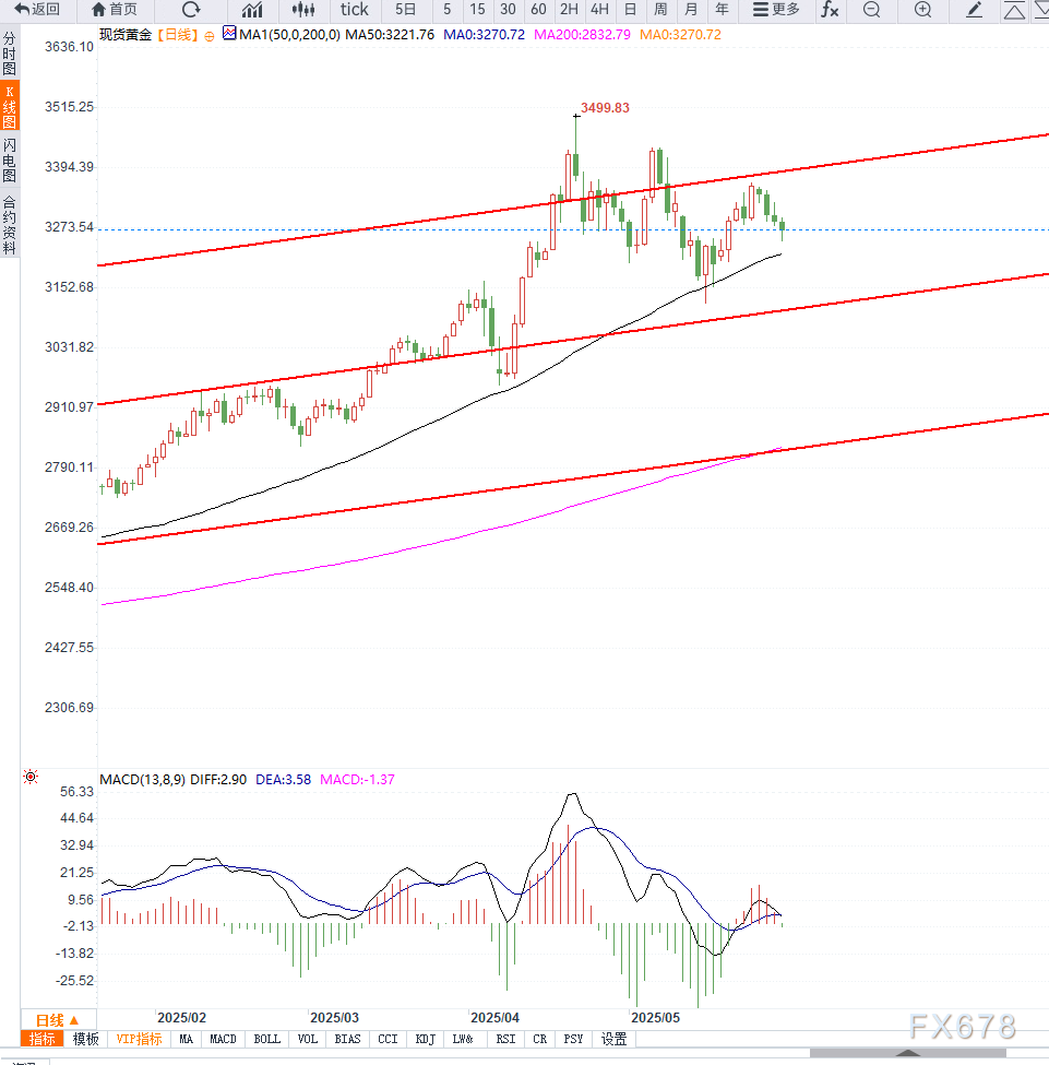 美元强势与美联储偏鹰纪要压制金价，地缘风险与贸易担忧情绪提供底部支撑