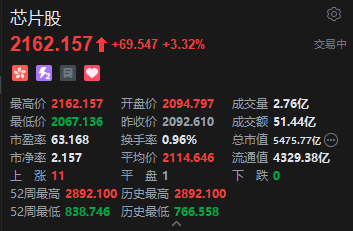 港股芯片股拉升走高，华虹半导体涨超7%，上海复旦涨超5%