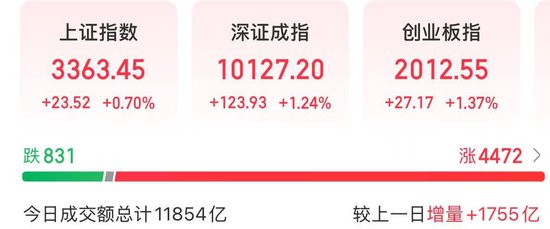 A股反弹，数字经济主线爆发，医药股大涨